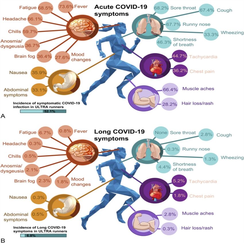 Infeksi COVID-19 pada Pelari Ultramaraton: Temuan Studi Pelacakan Longitudinal Ultrarunners