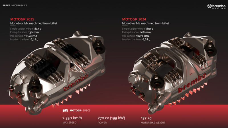 Kaliper rem MotoGP Brembo 2025 menampilkan jarak antara baut pemasangan yang lebih besar dan area bantalan yang lebih besar