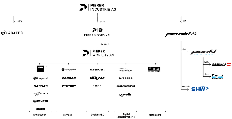 Struktur Perusahaan Pierer Mobility Group dan KTM, menunjukkan bagaimana Pierer Industrie AG memiliki banyak anak perusahaan, dan berbagi kepemilikan KTM dengan Bajaj